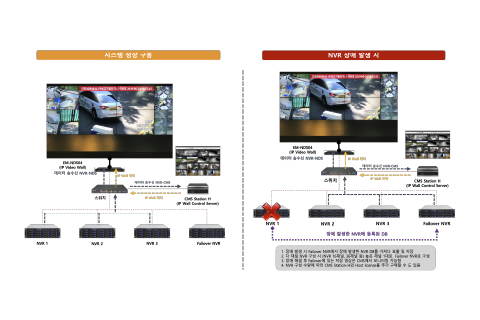 Failover 障害対応システム